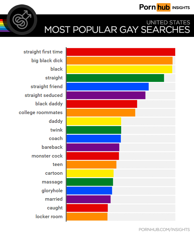 surveys for myspace Gay